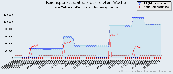 Reichspunktestatistik