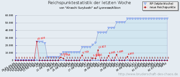 Reichspunktestatistik