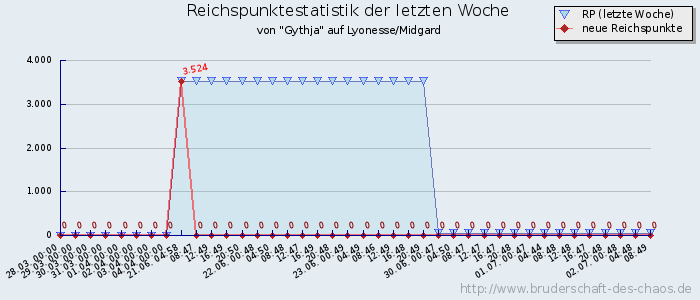 Reichspunktestatistik