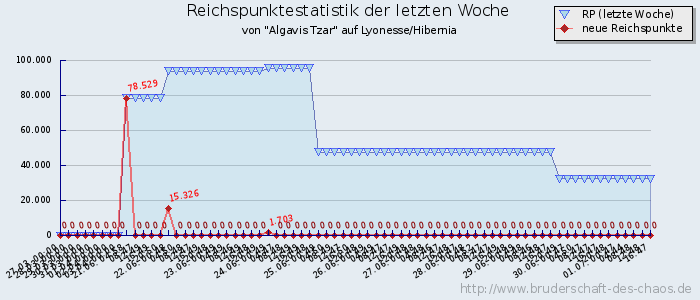 Reichspunktestatistik