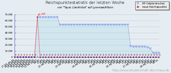 Reichspunktestatistik