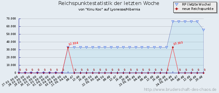 Reichspunktestatistik