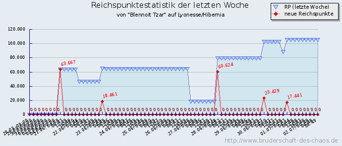 Reichspunktestatistik