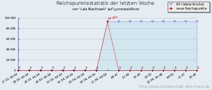 Reichspunktestatistik