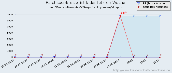 Reichspunktestatistik