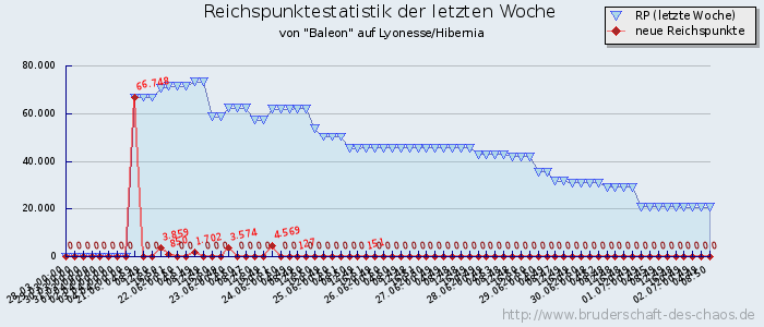 Reichspunktestatistik