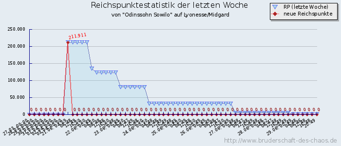 Reichspunktestatistik