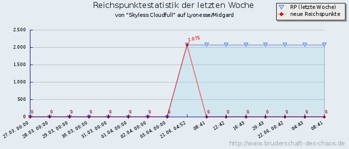 Reichspunktestatistik