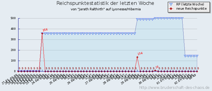 Reichspunktestatistik