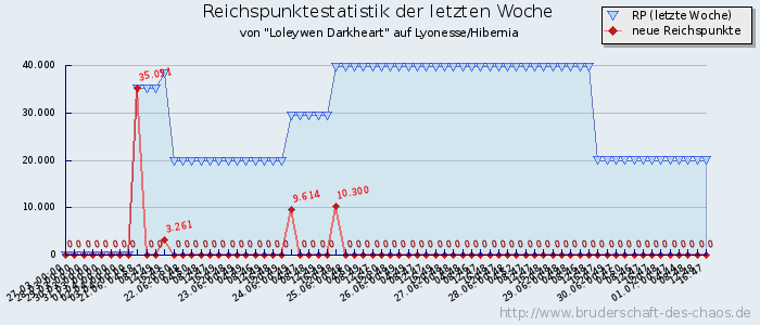 Reichspunktestatistik