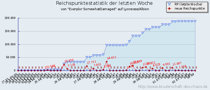 Reichspunktestatistik