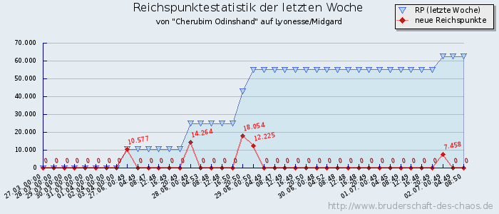 Reichspunktestatistik