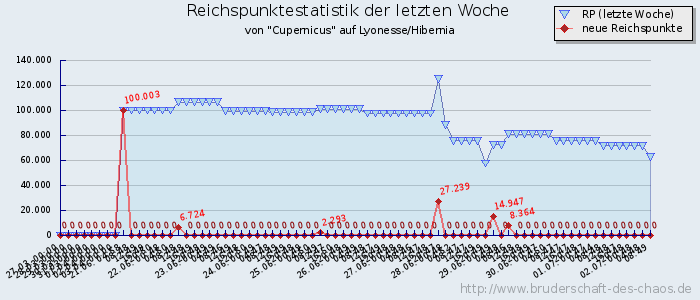 Reichspunktestatistik