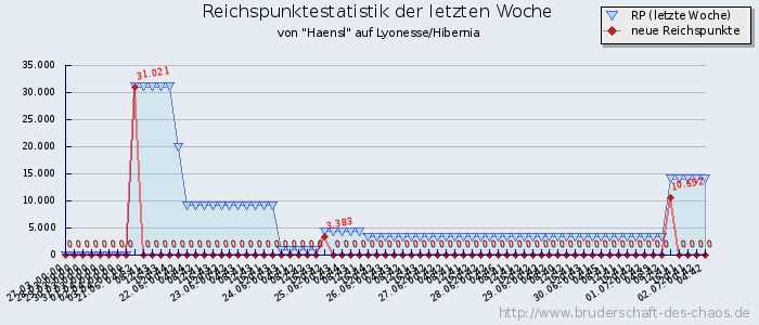 Reichspunktestatistik