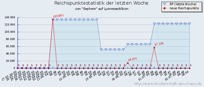 Reichspunktestatistik