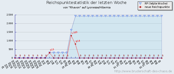 Reichspunktestatistik