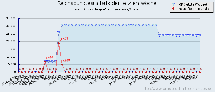 Reichspunktestatistik