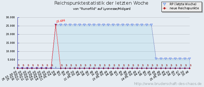 Reichspunktestatistik