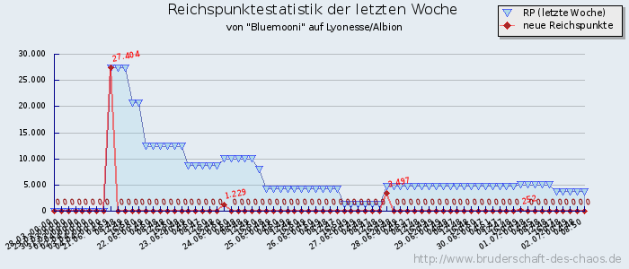 Reichspunktestatistik