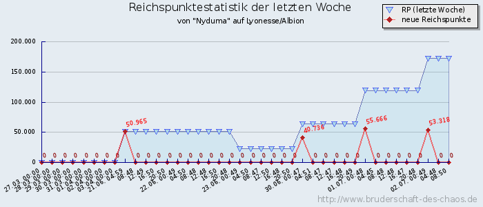 Reichspunktestatistik