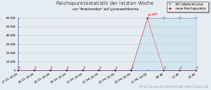 Reichspunktestatistik