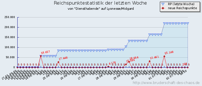 Reichspunktestatistik