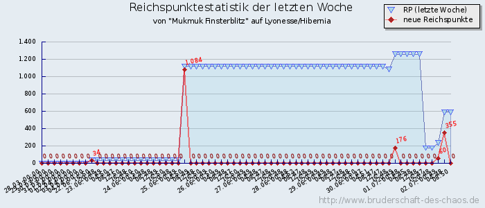 Reichspunktestatistik