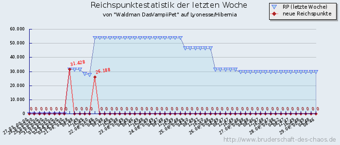 Reichspunktestatistik