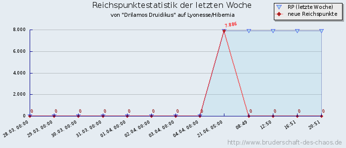 Reichspunktestatistik