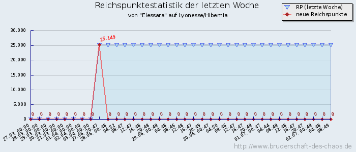 Reichspunktestatistik