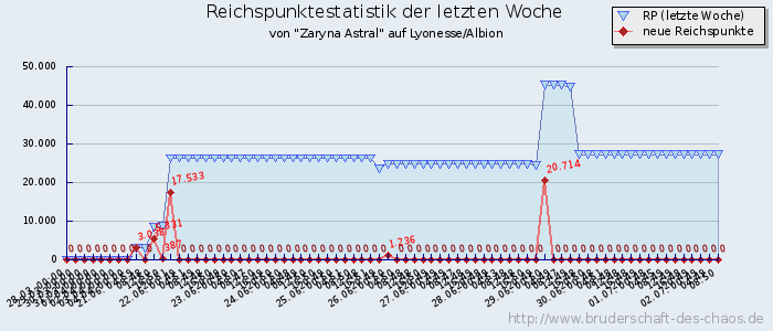 Reichspunktestatistik