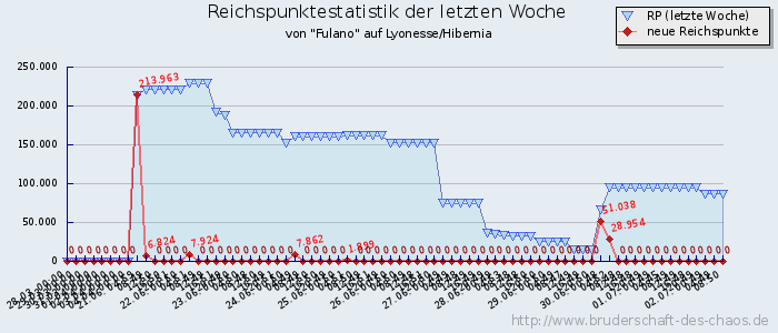 Reichspunktestatistik