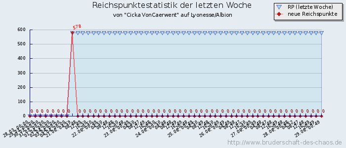 Reichspunktestatistik