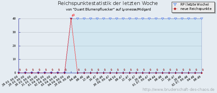 Reichspunktestatistik