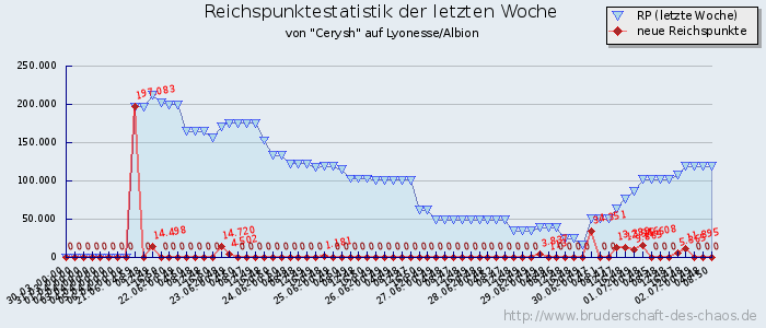 Reichspunktestatistik