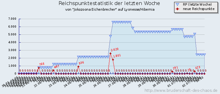 Reichspunktestatistik