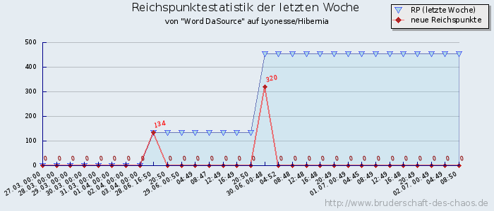 Reichspunktestatistik