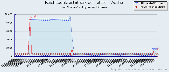 Reichspunktestatistik