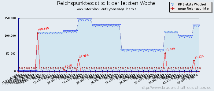 Reichspunktestatistik