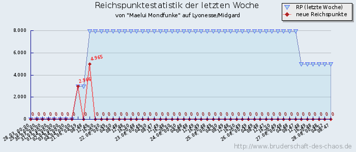 Reichspunktestatistik