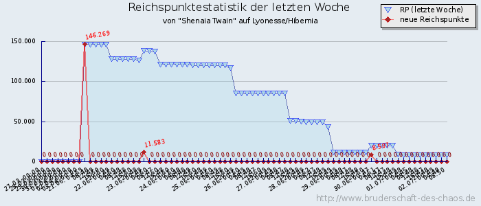 Reichspunktestatistik