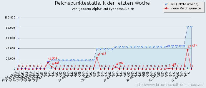 Reichspunktestatistik