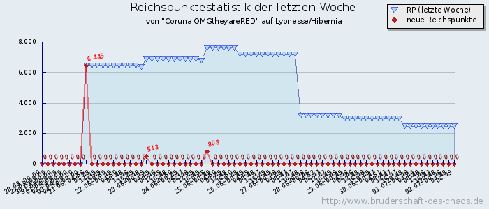 Reichspunktestatistik