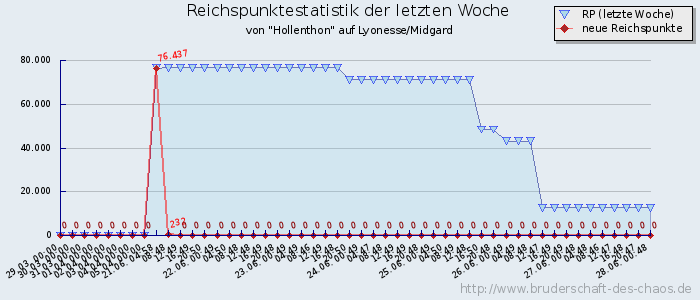 Reichspunktestatistik