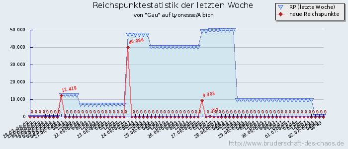 Reichspunktestatistik