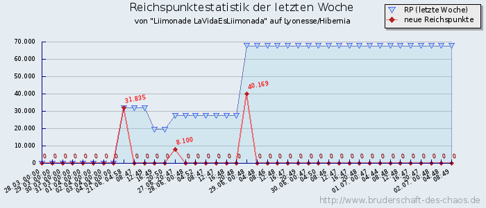 Reichspunktestatistik