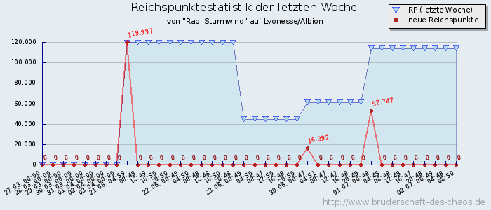 Reichspunktestatistik