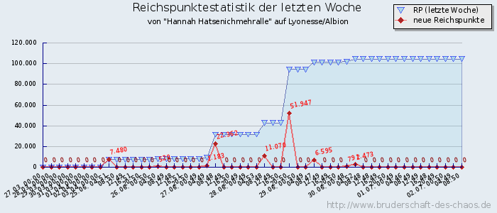 Reichspunktestatistik