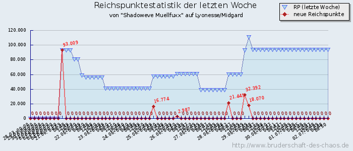 Reichspunktestatistik