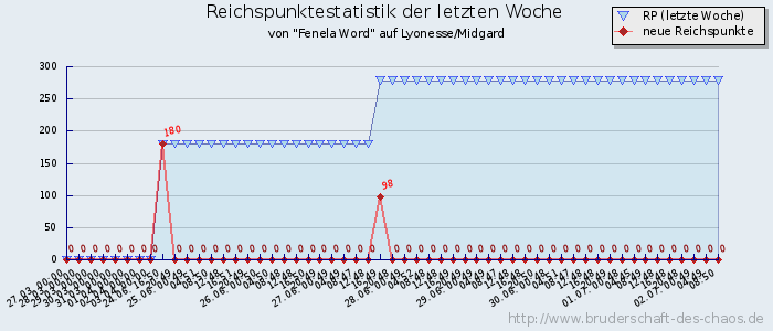 Reichspunktestatistik